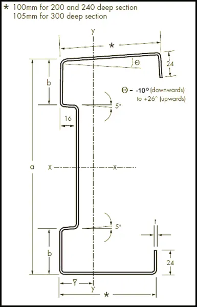 Sigma Eaves Beams