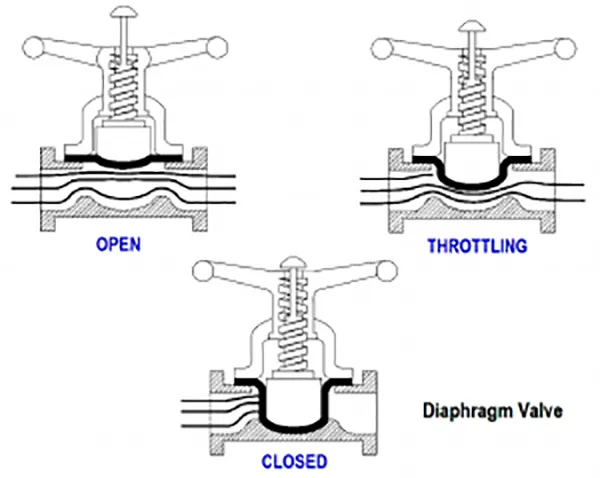 Diaphragm Valves