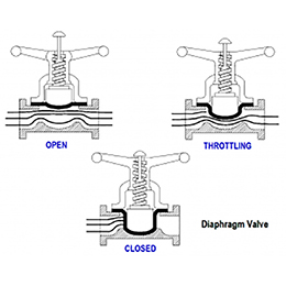 Diaphragm Valves