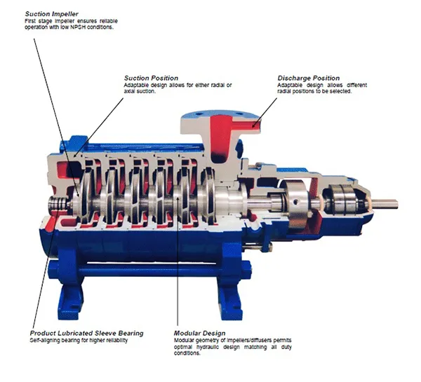 Multistage Pump